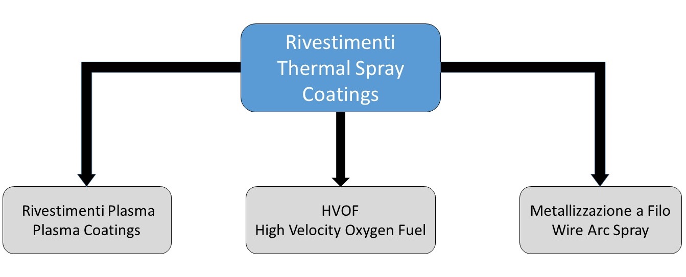 Rivestimenti Thermal Spray